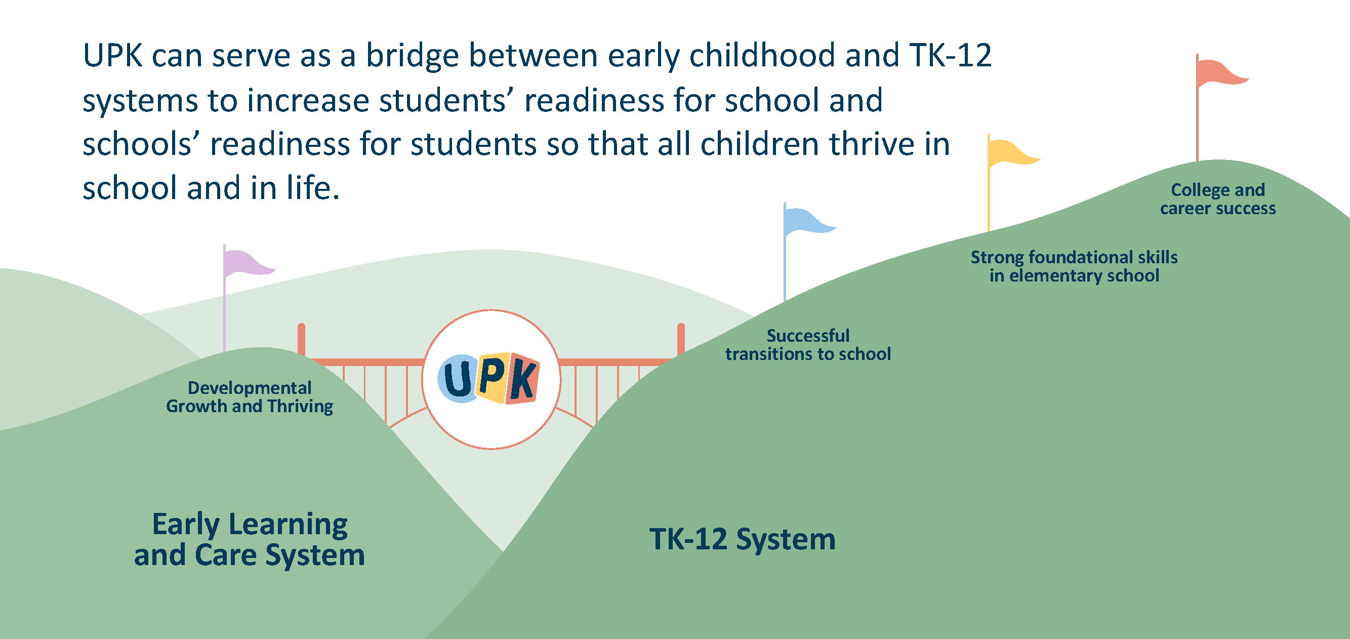 UPK can serve as a bridge between early childhood and TK-12 systems to increase students' readiness for school and schools' readiness for students so that all children thrive in school and in life.
