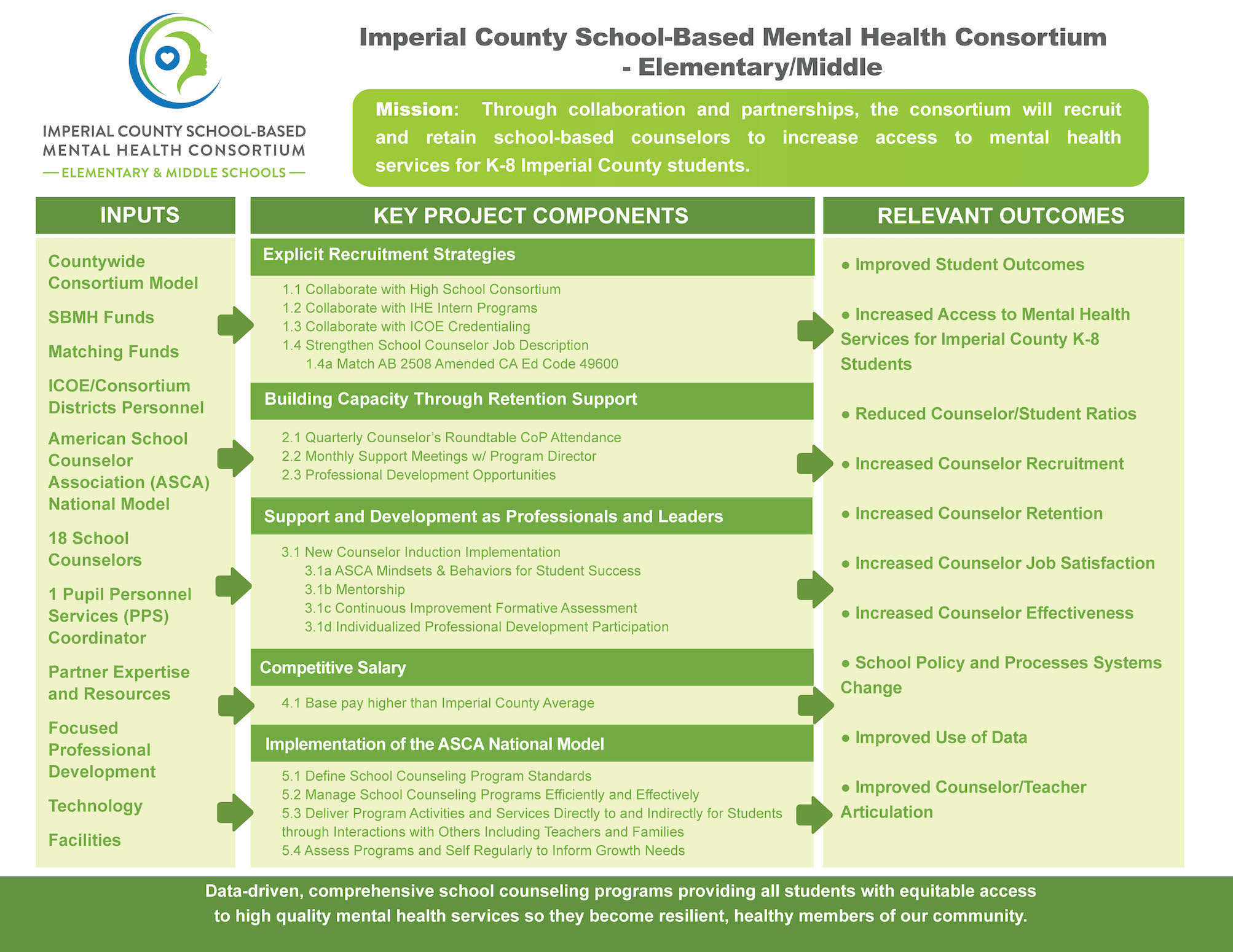 Logic Model ICOE SBMH Grant