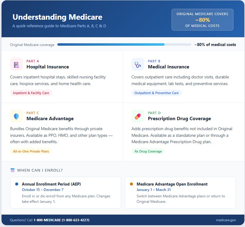 Medicare Guide