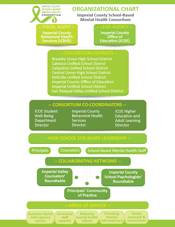 Organizational Chart