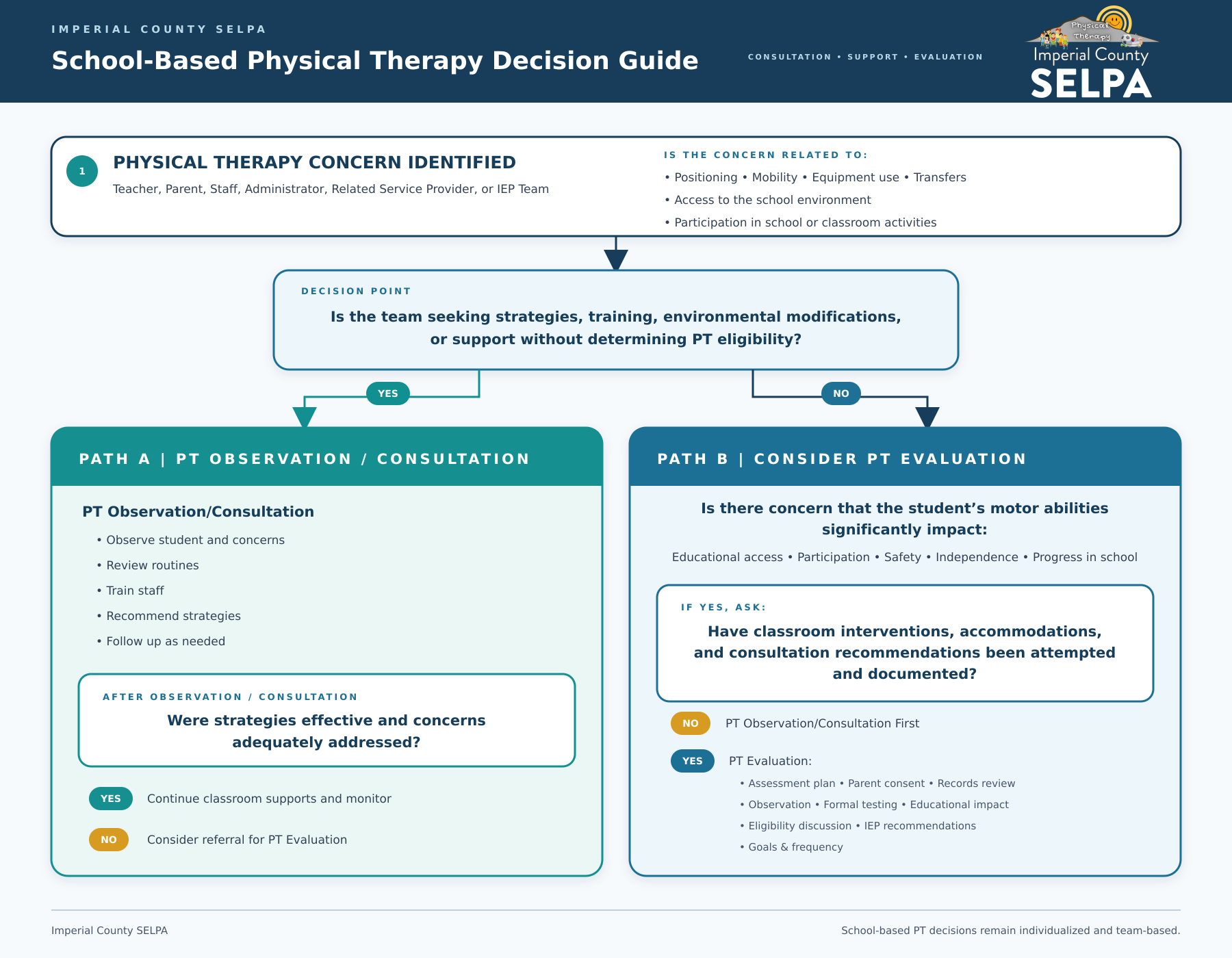 Gráfico de la guía de decisiones para la fisioterapia escolar