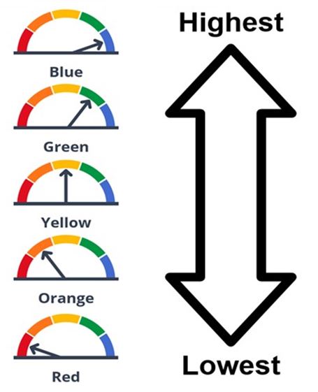 Performance Levels