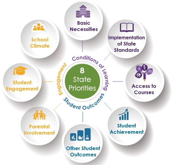 State Priorities Graph