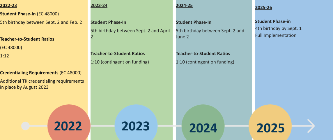 TK Timeline and Implementation