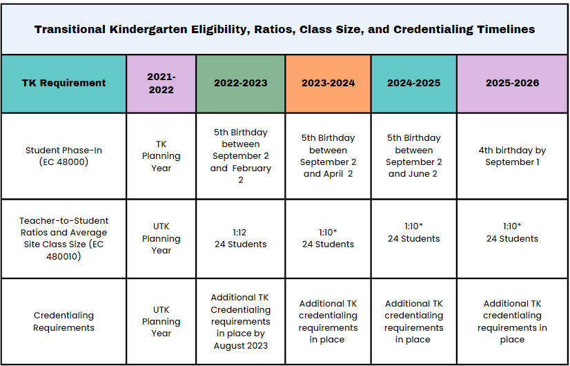 Transitional Kindergarten Eligibility, Ratios, Class Size and Credentialing Timelines