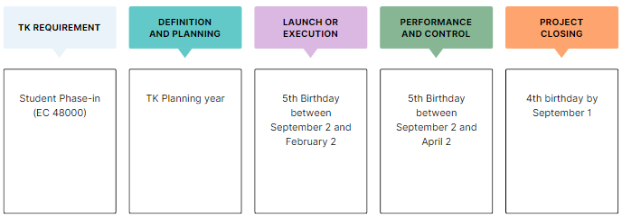 UPK Timeline